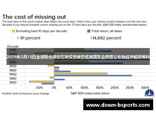 2026年3月10日全球股市波动引发投资者恐慌美国就业数据公布后经济前景难料